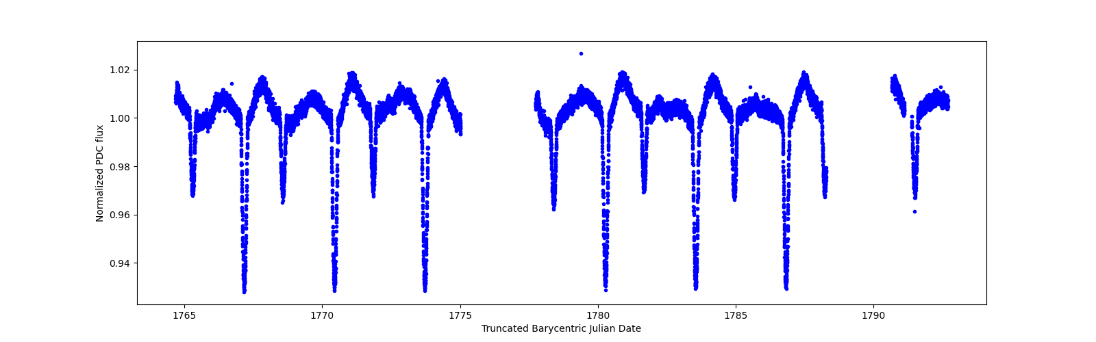 Zoomed-in timeseries plot