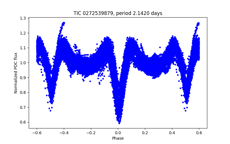 Phase plot