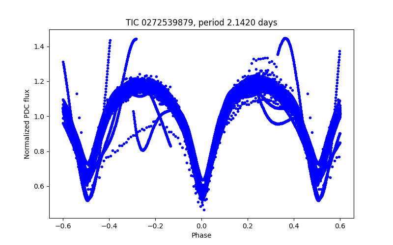 Phase plot