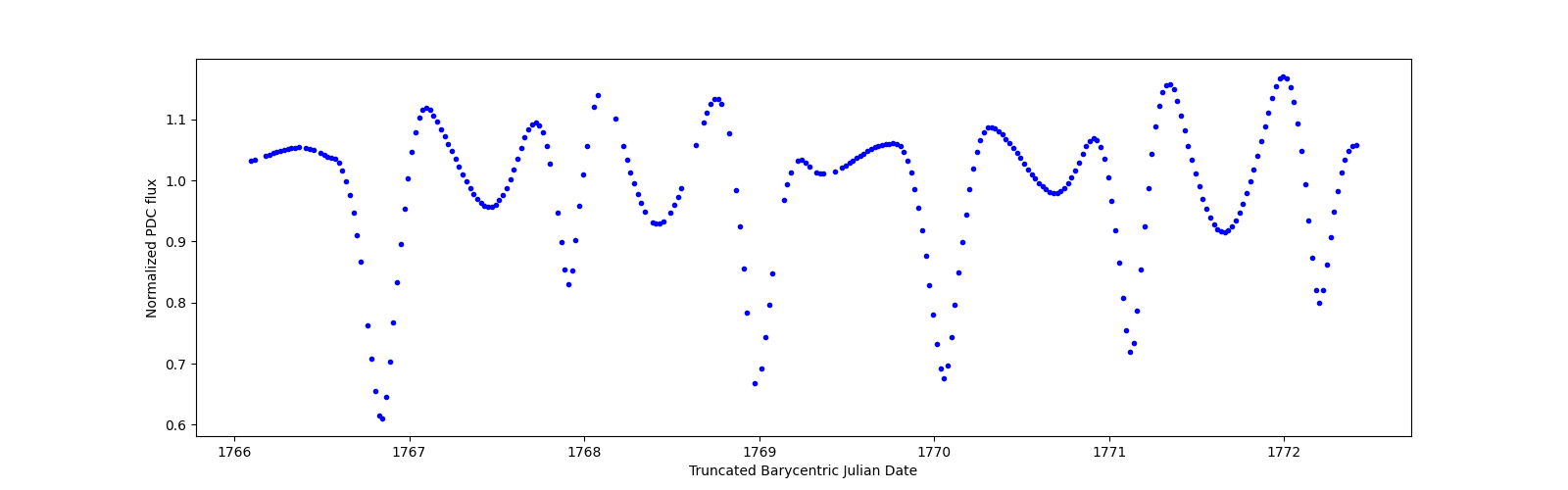 Zoomed-in timeseries plot
