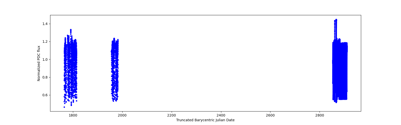 Timeseries plot