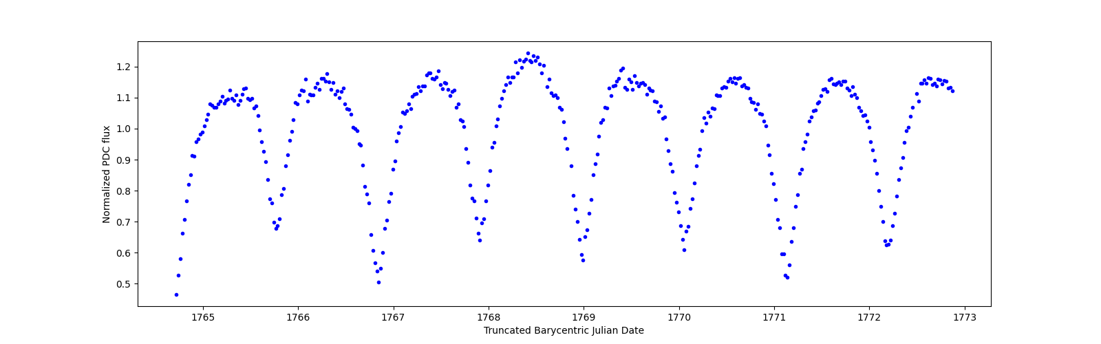 Zoomed-in timeseries plot