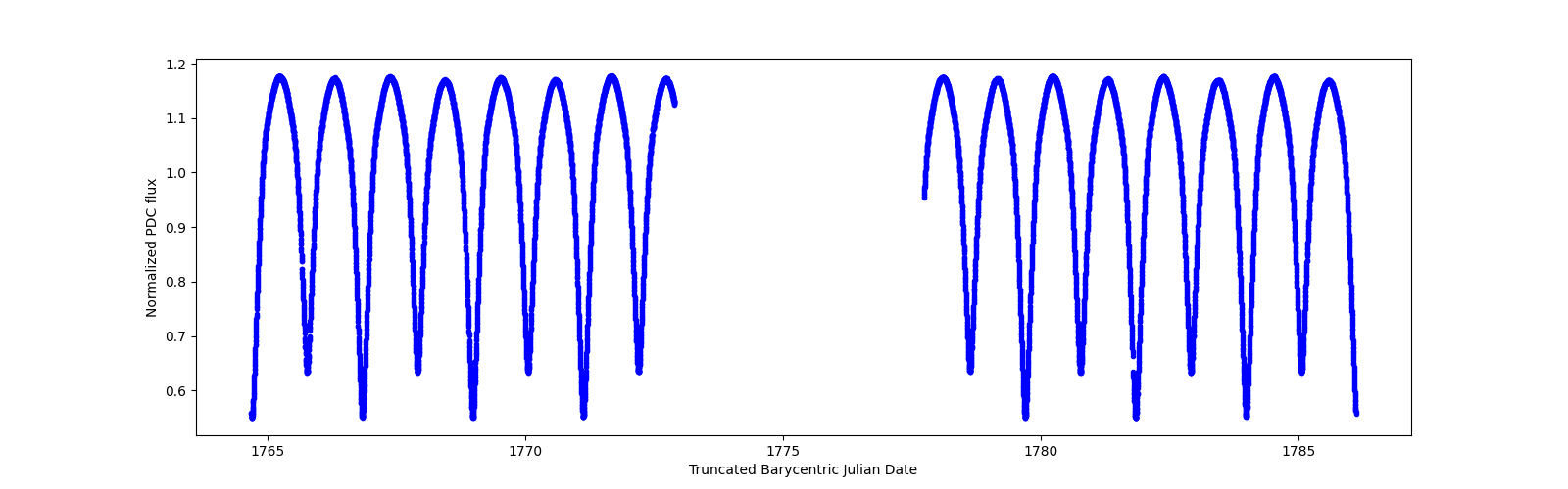 Zoomed-in timeseries plot