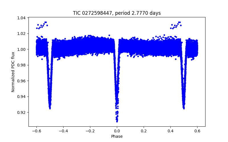 Phase plot