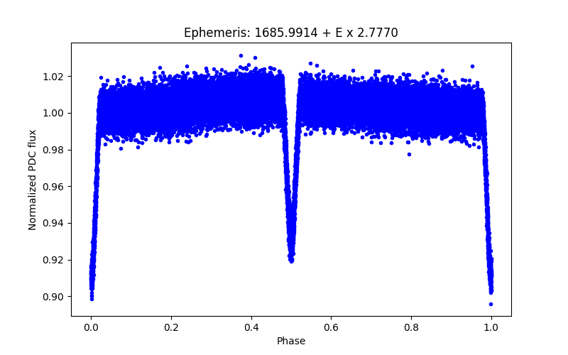 Phase plot