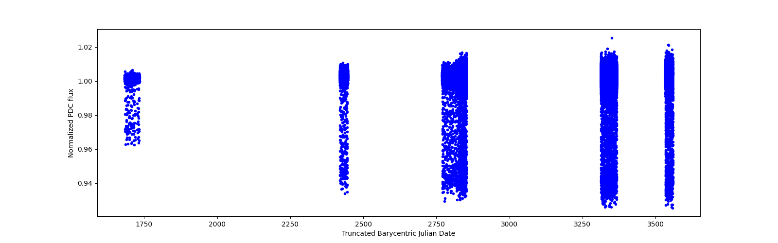 Timeseries plot