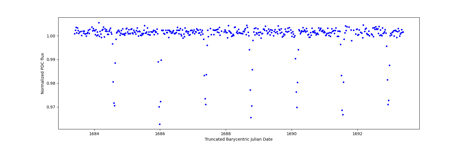 Zoomed-in timeseries plot
