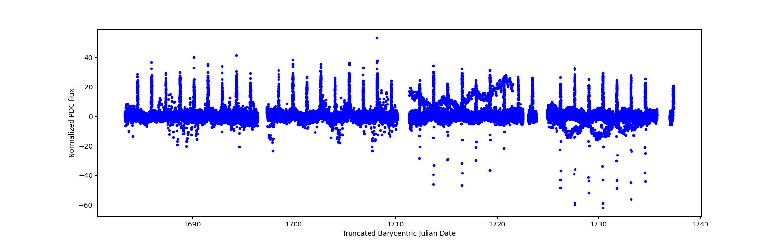 Timeseries plot