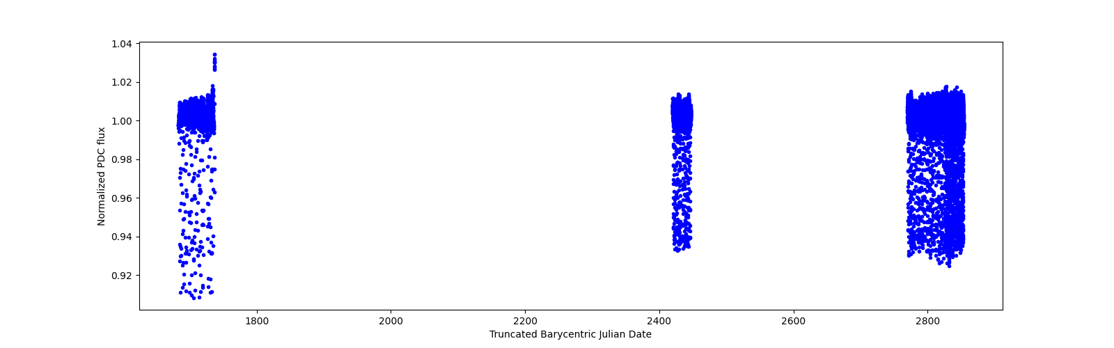 Timeseries plot