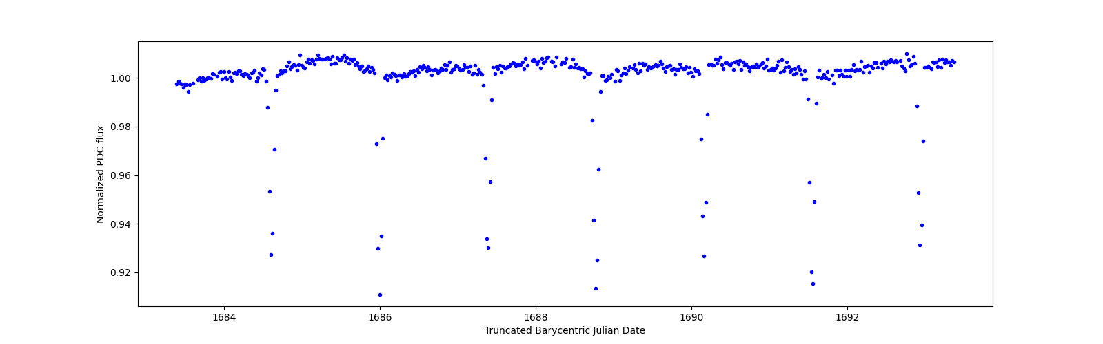 Zoomed-in timeseries plot