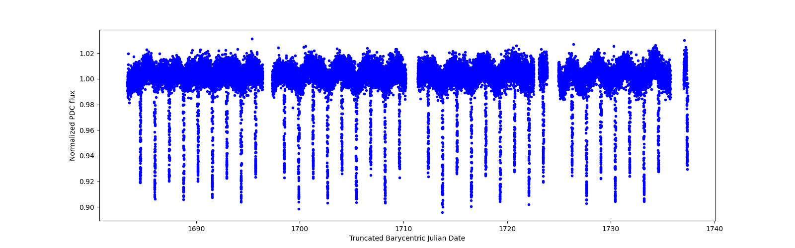 Timeseries plot