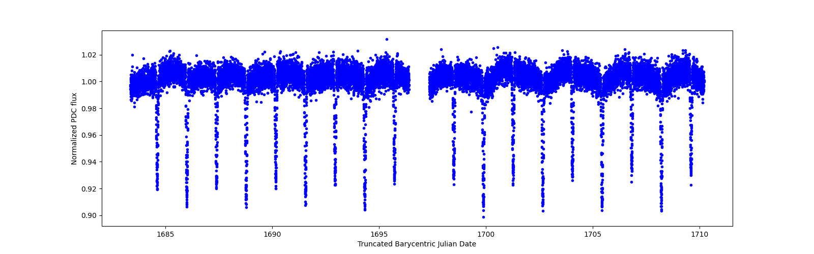 Zoomed-in timeseries plot