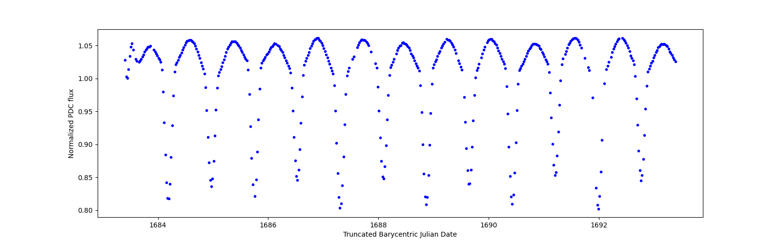 Zoomed-in timeseries plot