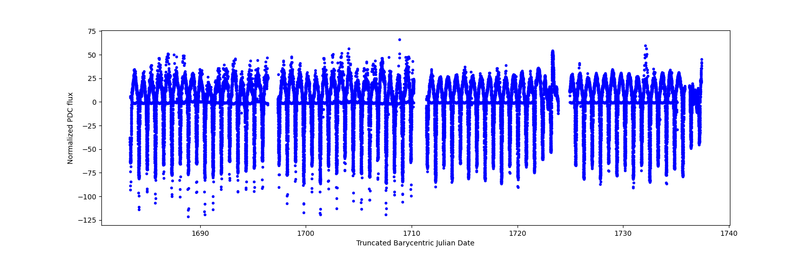 Timeseries plot