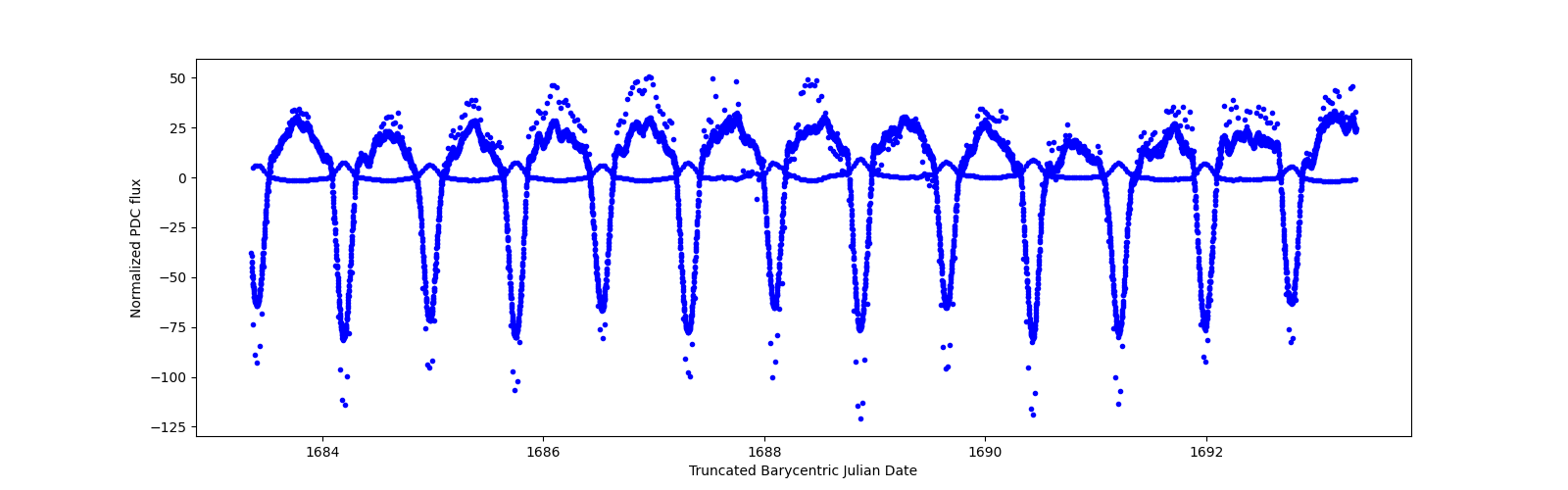 Zoomed-in timeseries plot