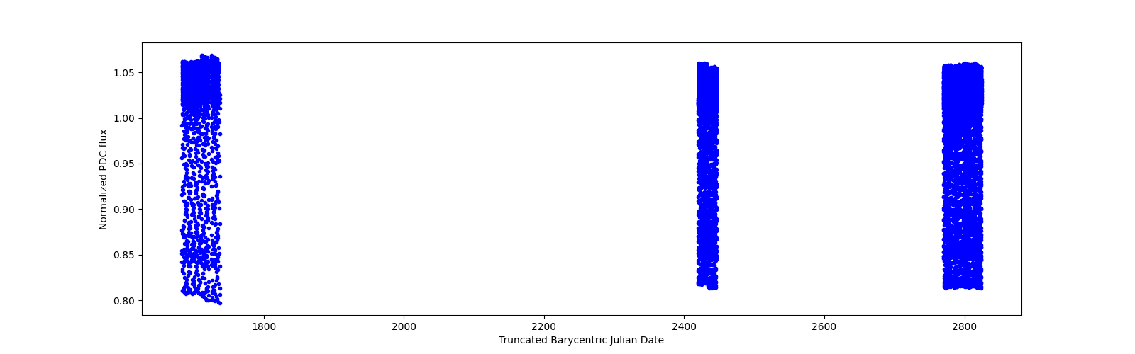 Timeseries plot