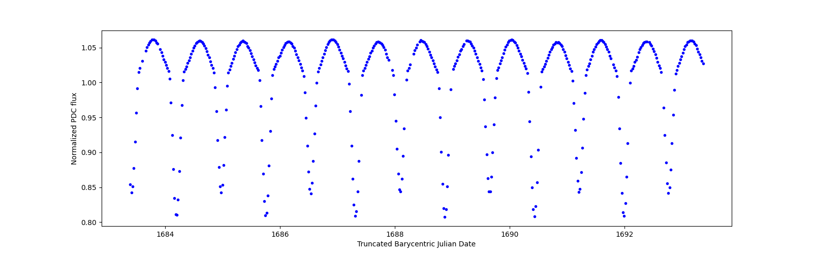 Zoomed-in timeseries plot