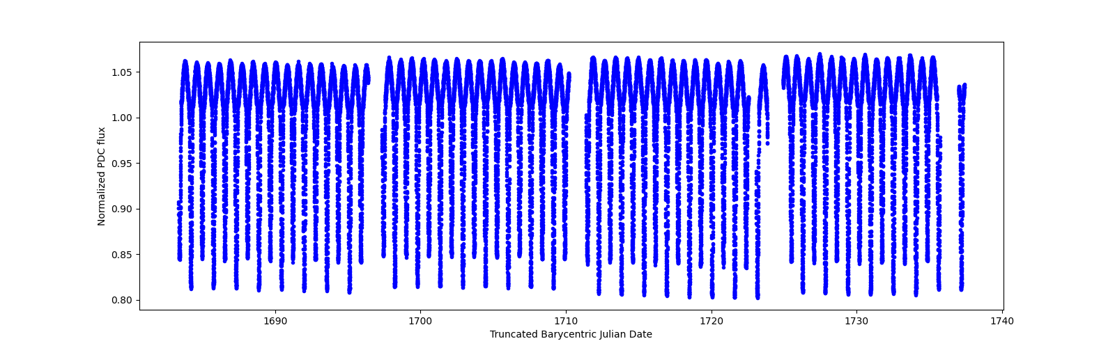 Timeseries plot