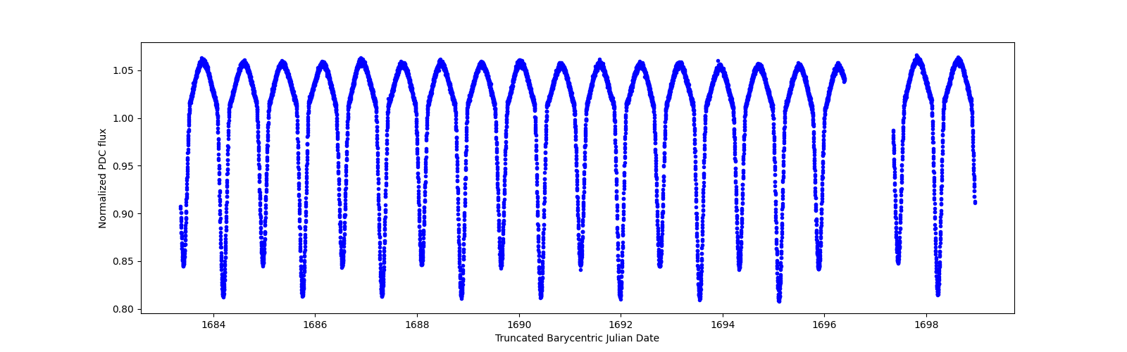 Zoomed-in timeseries plot