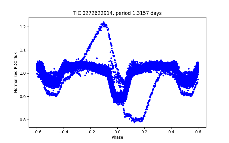 Phase plot