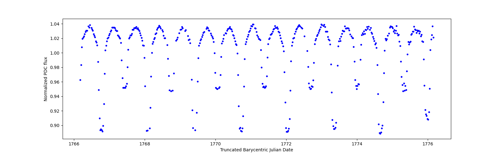 Zoomed-in timeseries plot
