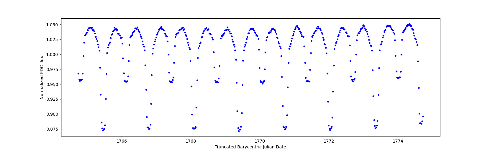 Zoomed-in timeseries plot