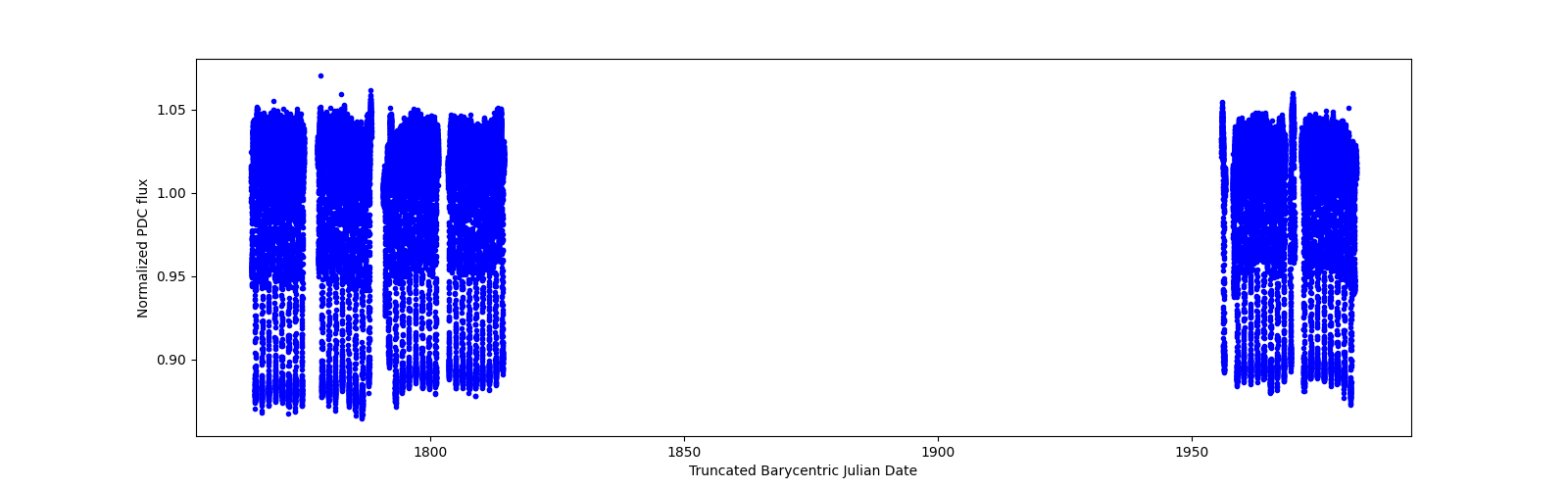 Timeseries plot