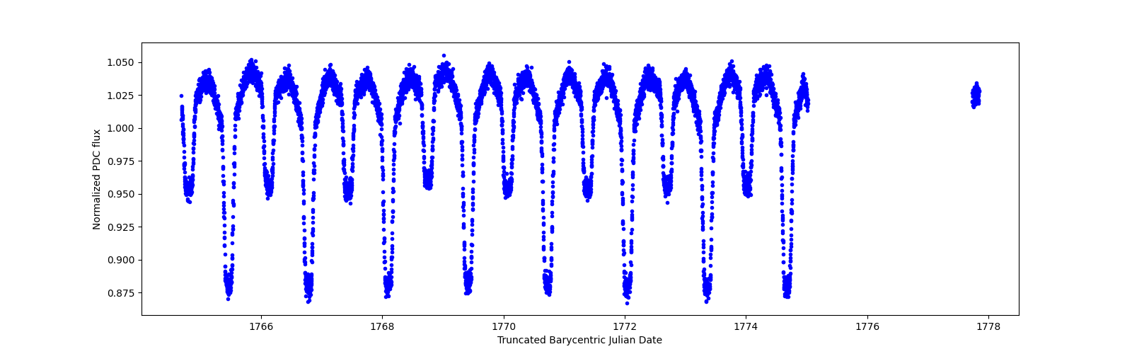 Zoomed-in timeseries plot