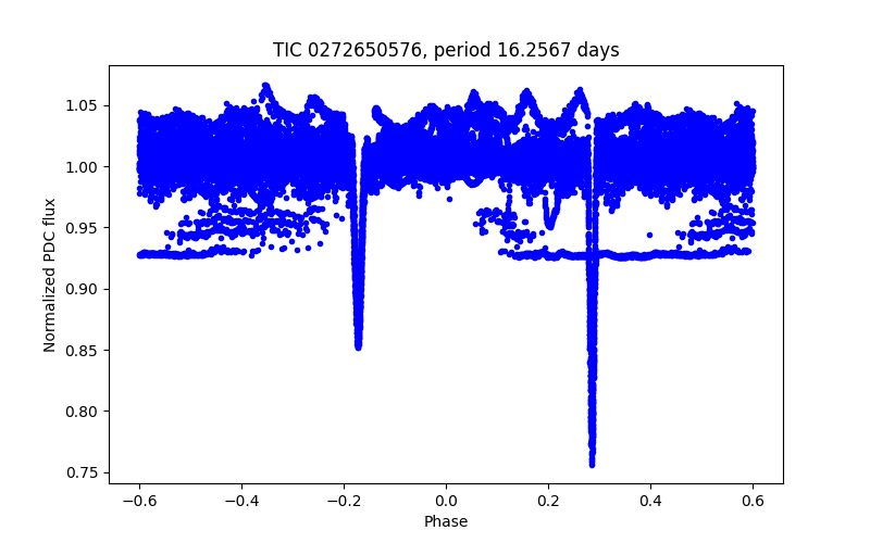 Phase plot