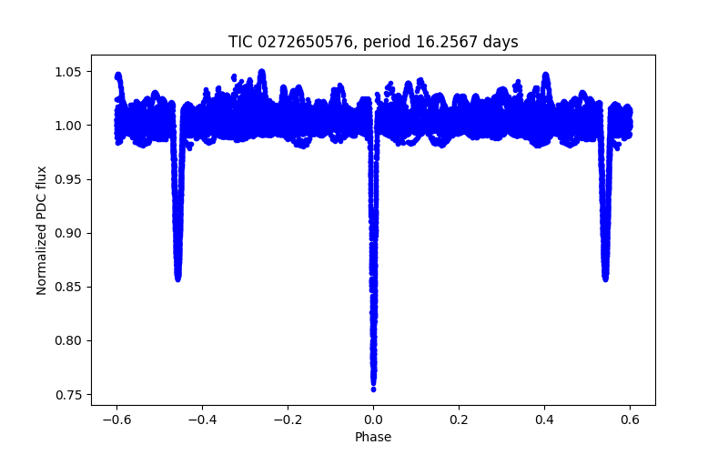Phase plot