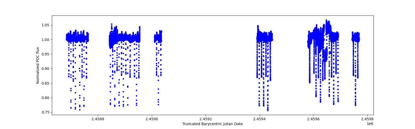 Timeseries plot