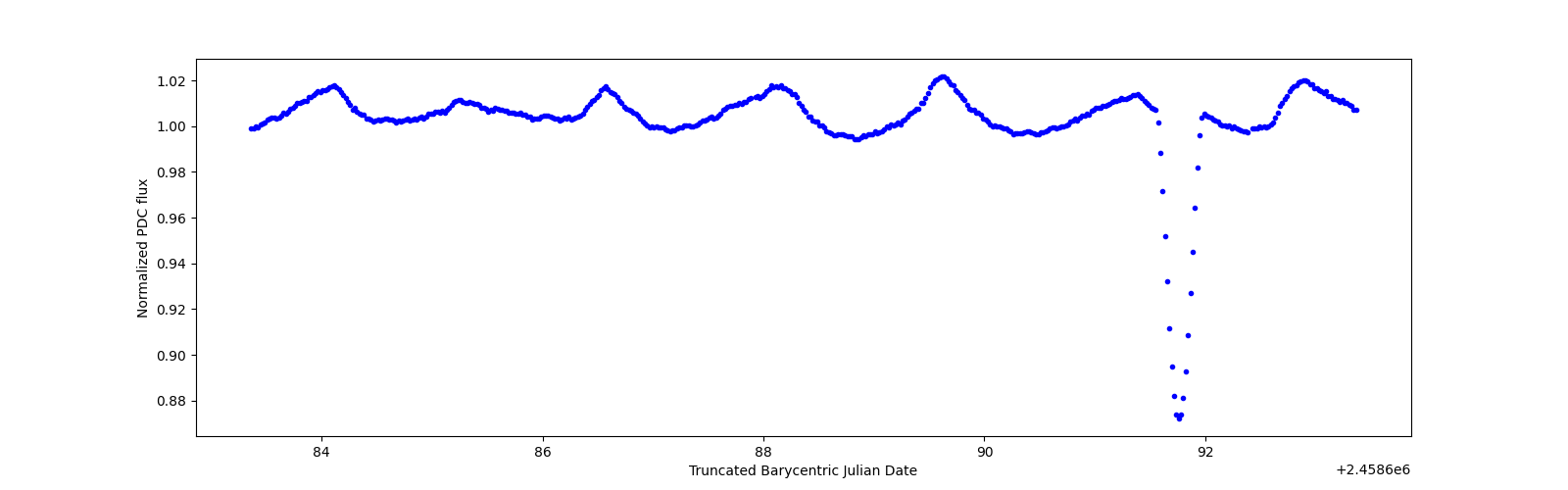 Zoomed-in timeseries plot