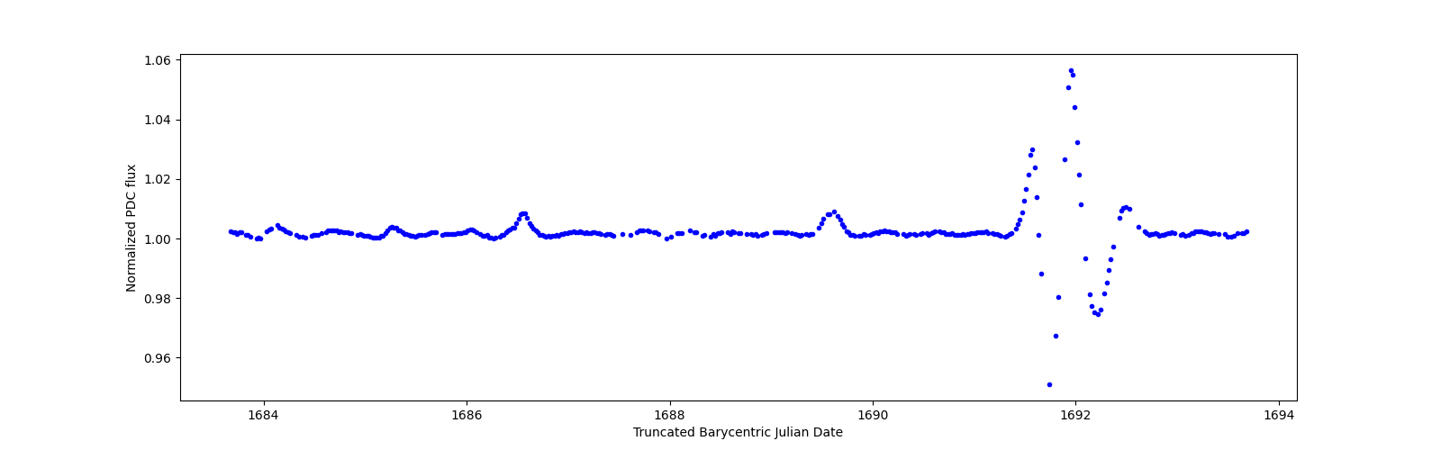 Zoomed-in timeseries plot