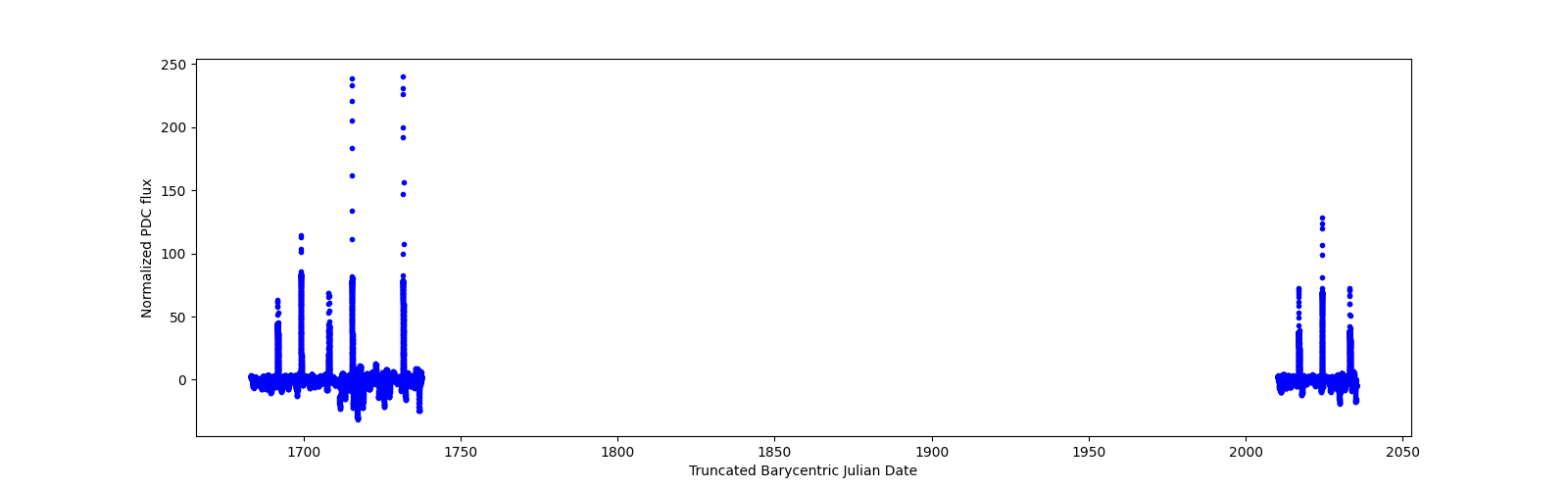 Timeseries plot
