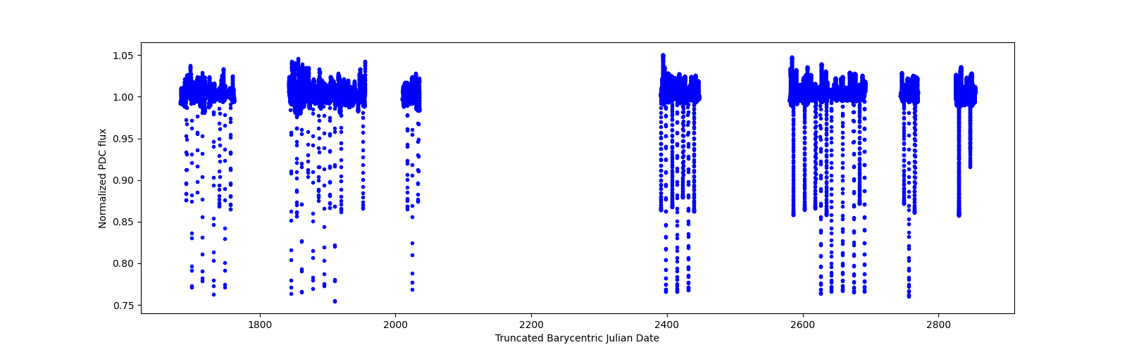 Timeseries plot