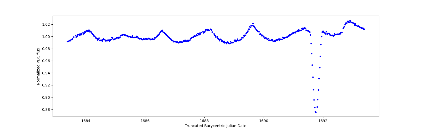 Zoomed-in timeseries plot