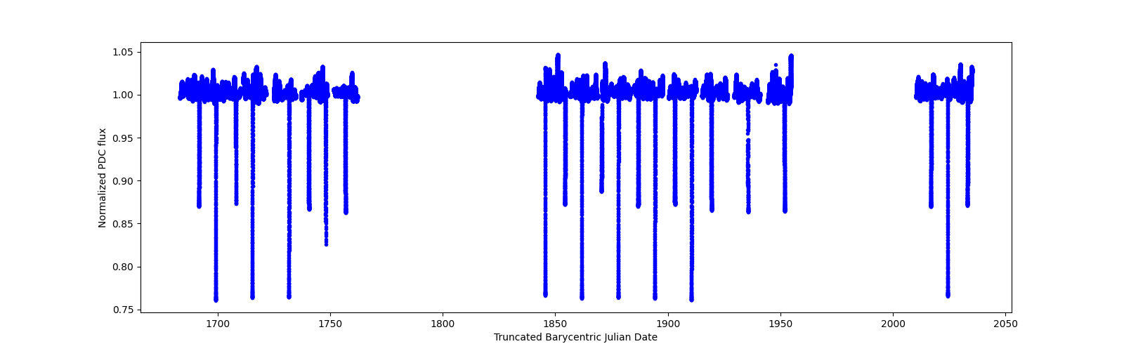 Timeseries plot