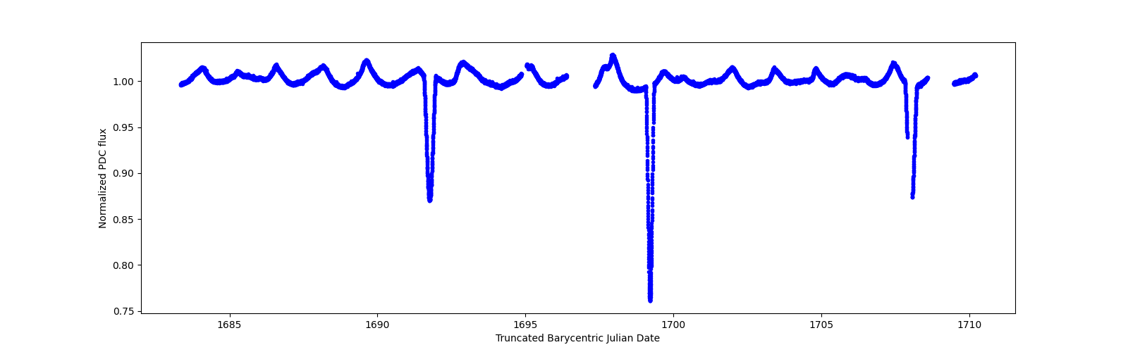 Zoomed-in timeseries plot