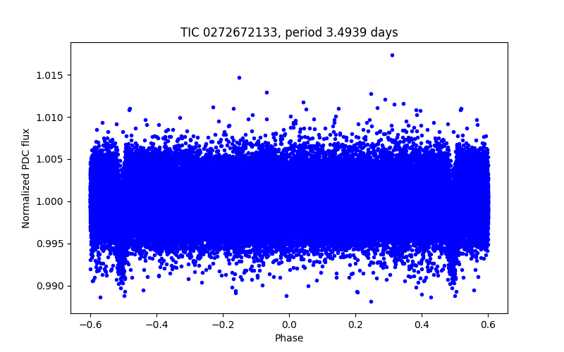 Phase plot