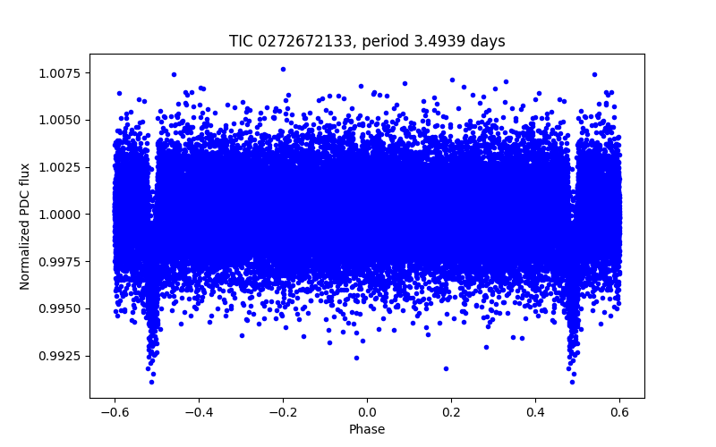 Phase plot