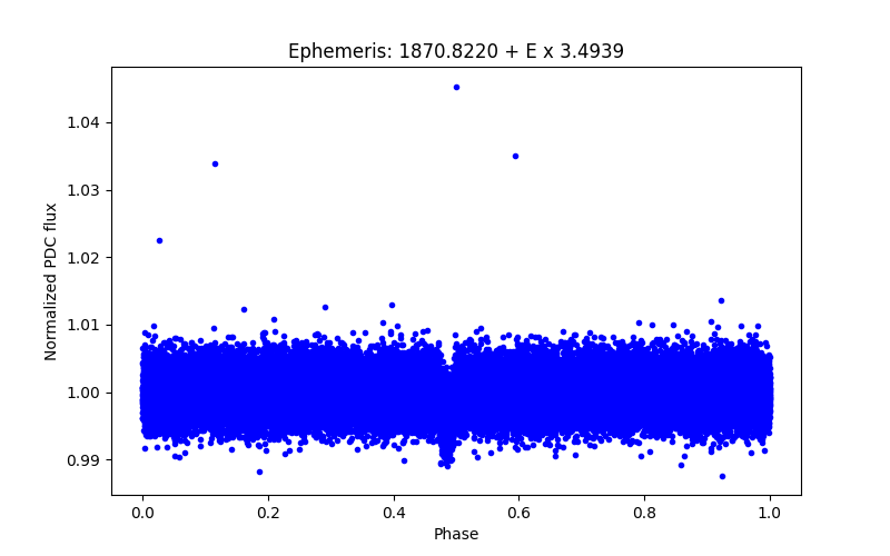 Phase plot