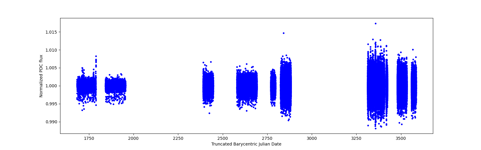 Timeseries plot