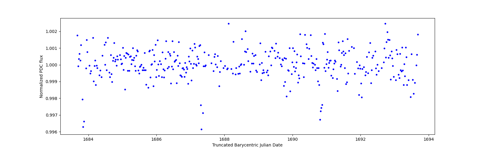 Zoomed-in timeseries plot