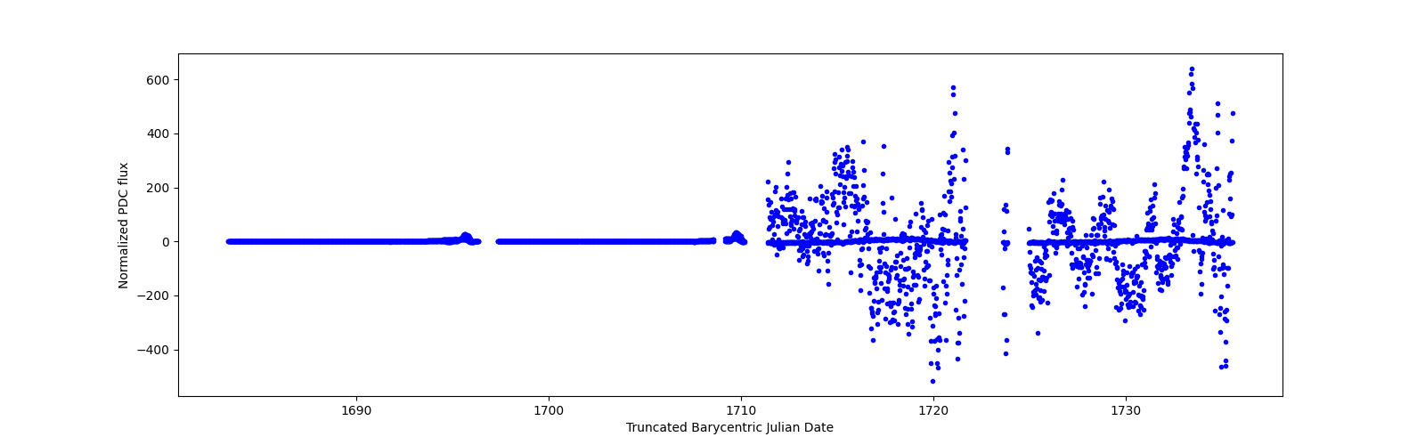 Timeseries plot