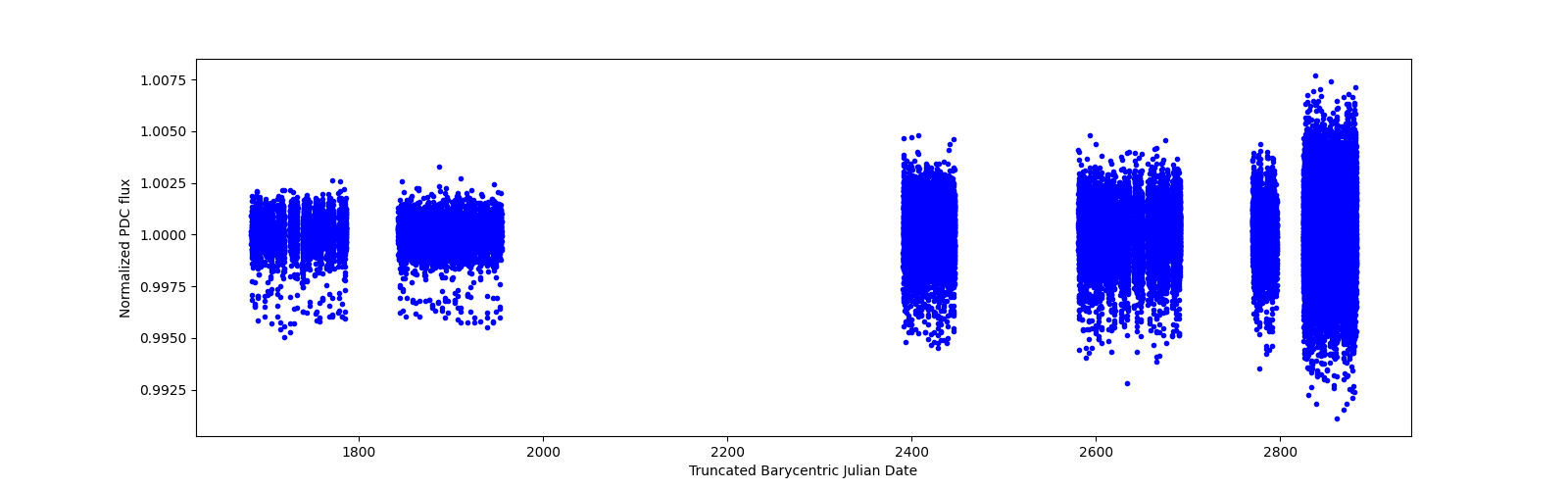 Timeseries plot