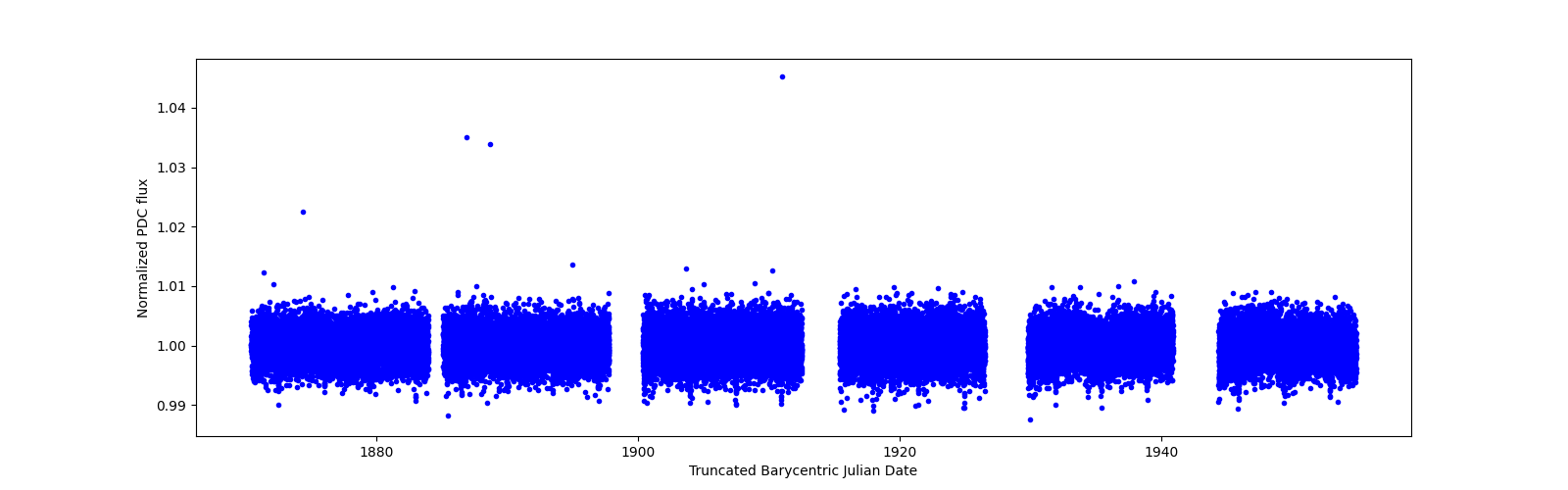 Timeseries plot