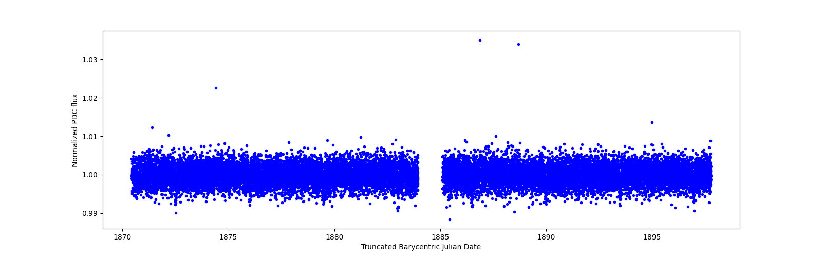 Zoomed-in timeseries plot