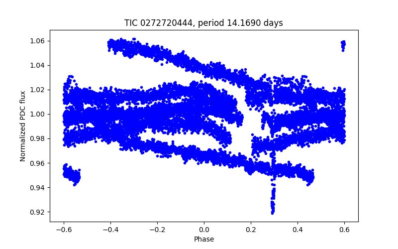 Phase plot