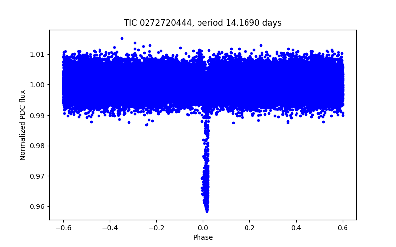 Phase plot