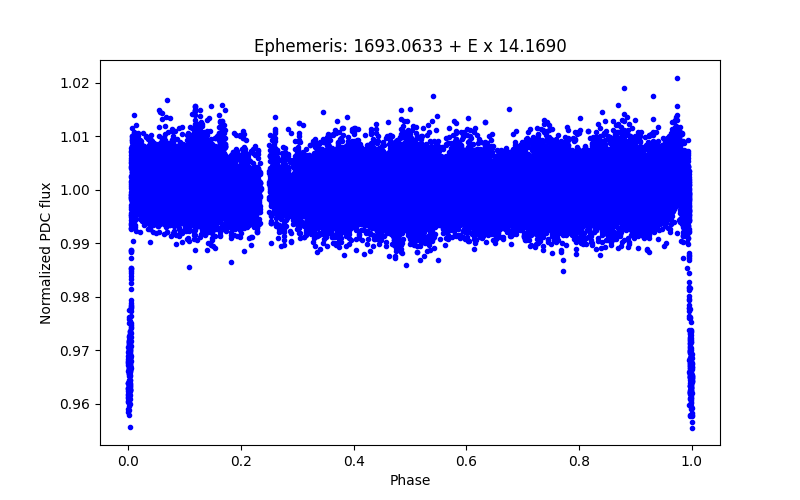 Phase plot